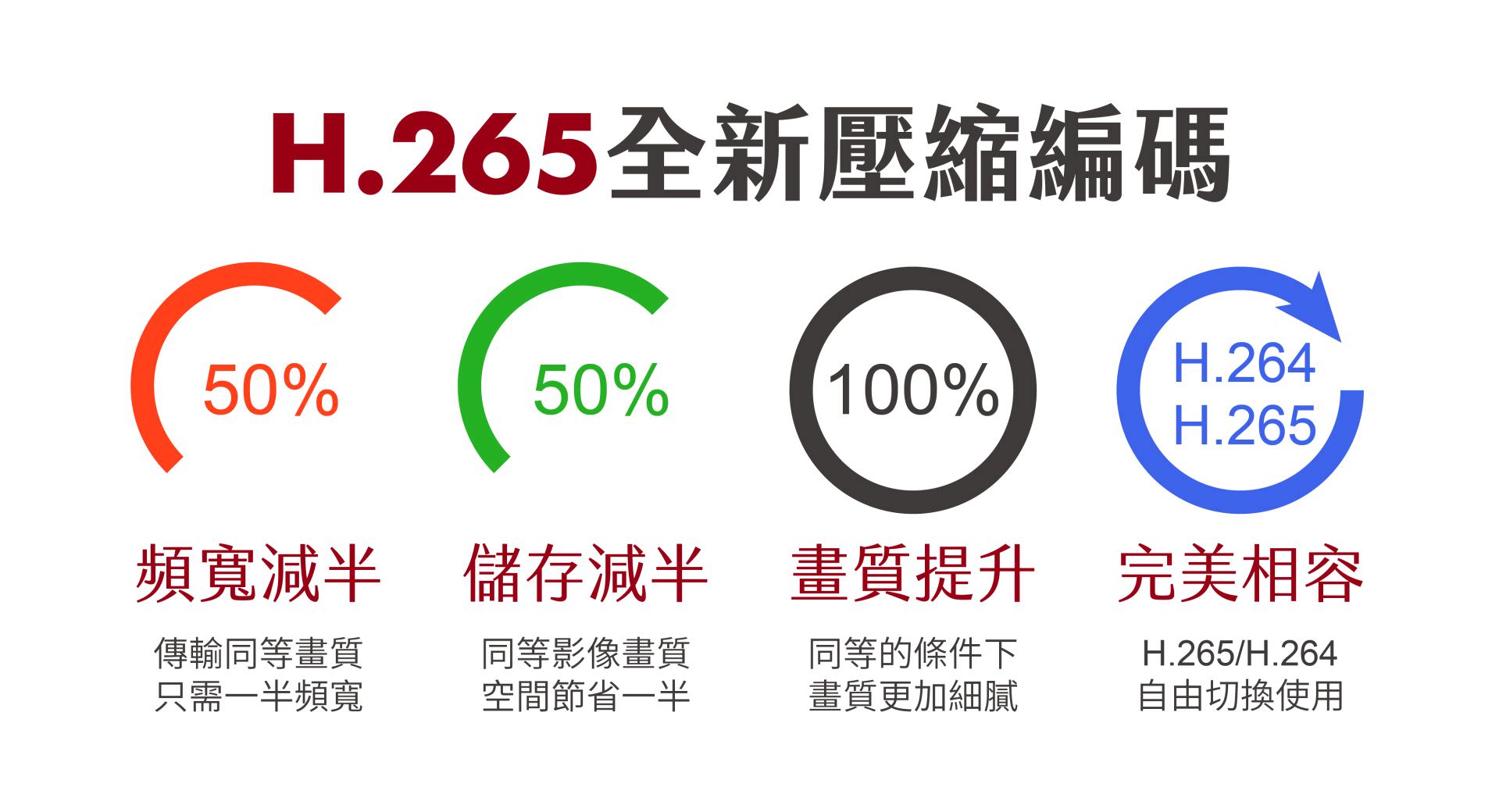 H.265 与 H.264 比较表